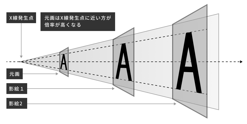 統一規格を持たないＸ線装置の倍率表記