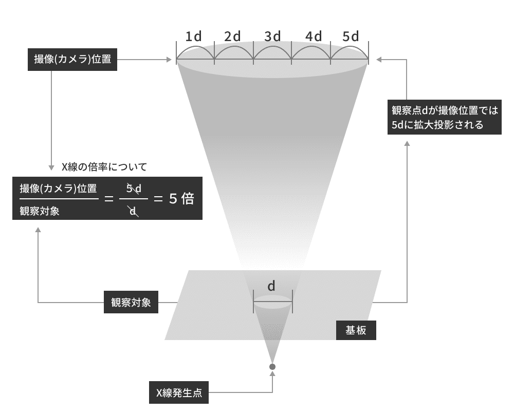 Ｘ線の拡大観察は点光源からの広がりを利用