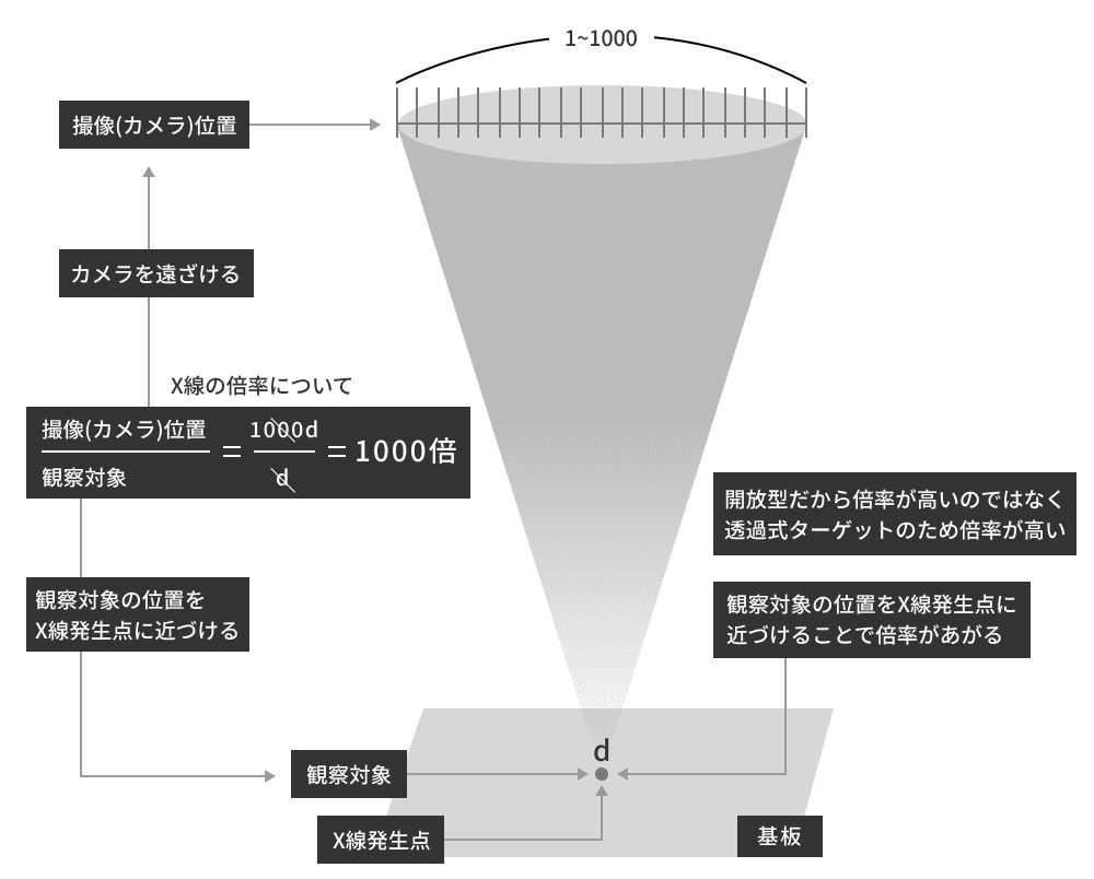 Ｘ線の拡大率を上げるためには