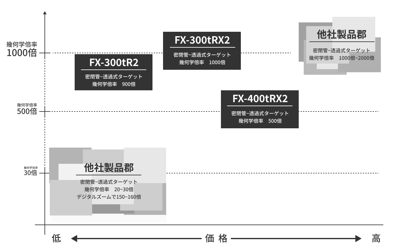 管電圧90kV、解像度5μmの2台のＸ線装置を比較