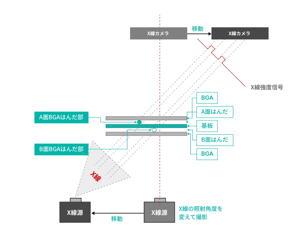 Ｘ線ステレオCTの原理