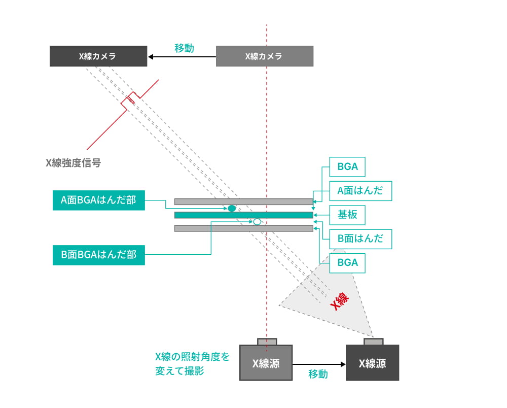 Ｘ線ステレオCTの原理