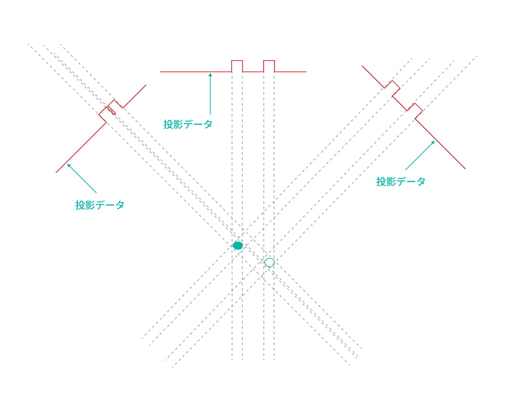 多方面の投影データから逆計算