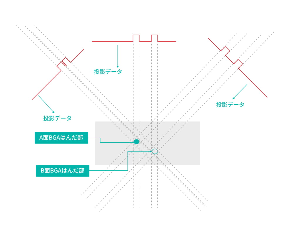 多方面の投影データから逆計算