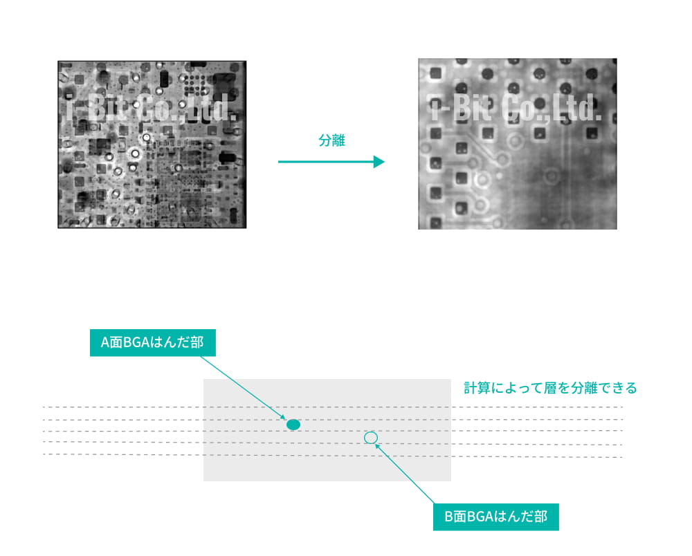 多方面の投影データから逆計算