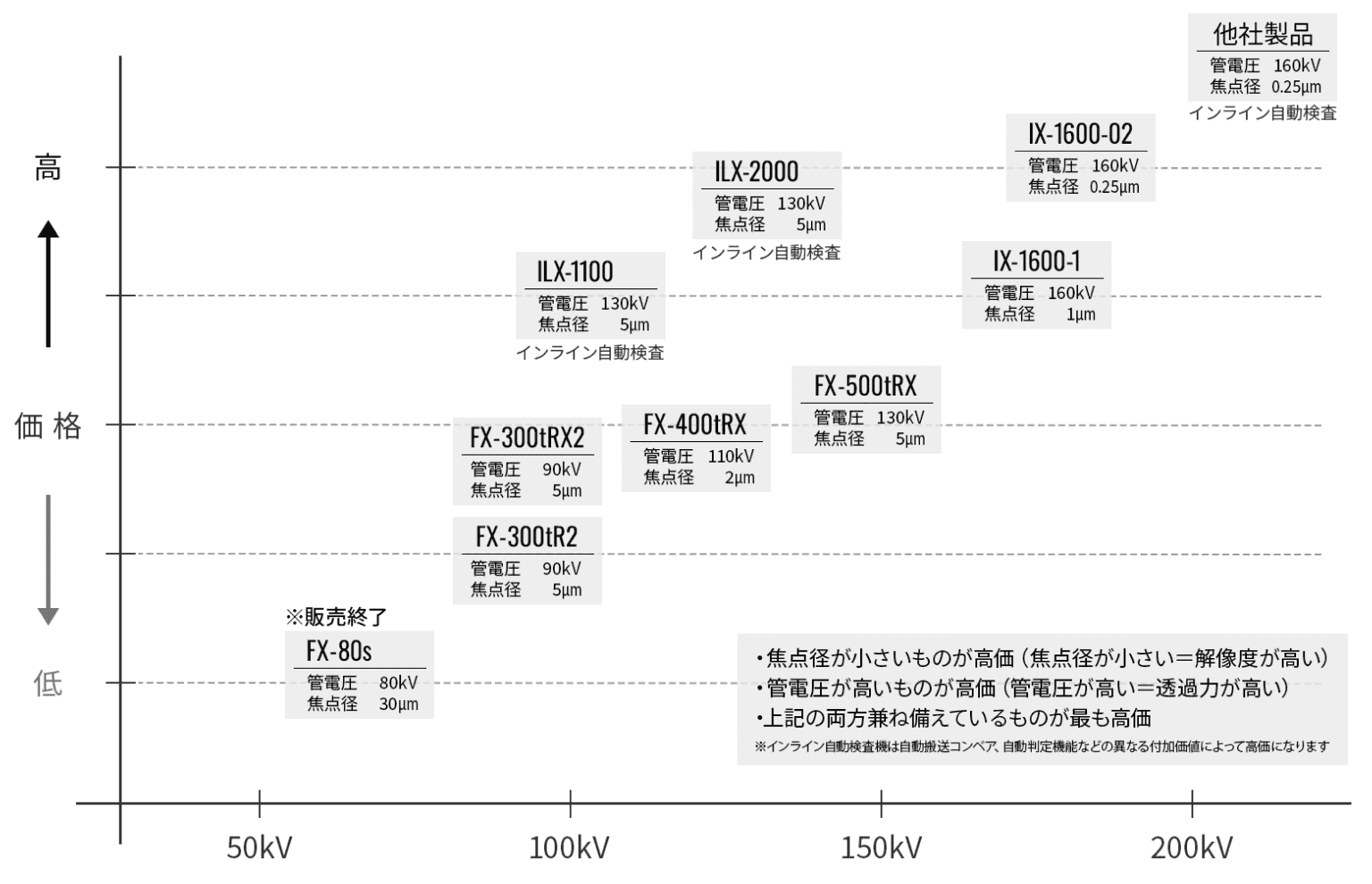 Ｘ線検査装置の価格と性能