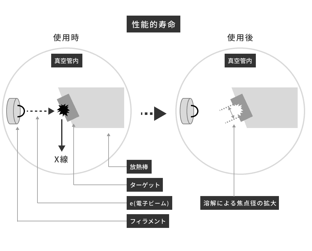 Ｘ線管の劣化・消耗／ターゲット（陽極）の消耗について