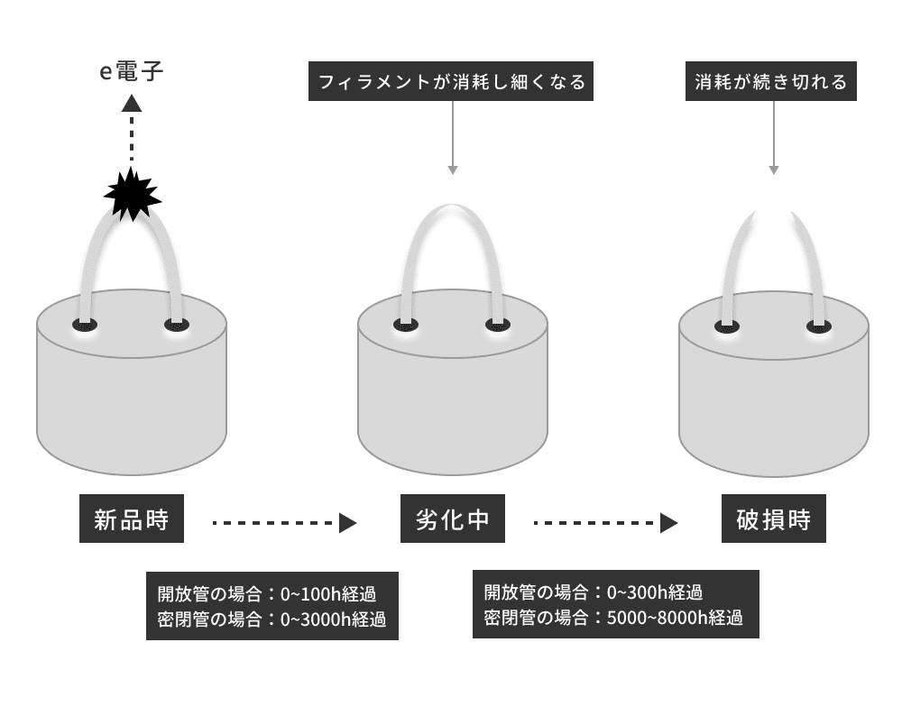 Ｘ線管の劣化・消耗／カソードフィラメント（陰極）の消耗について