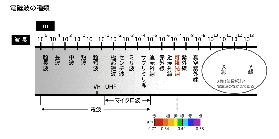 Ｘ線は電磁波の仲間