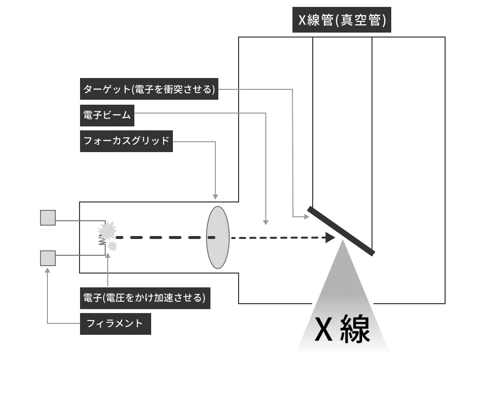 Ｘ線が発生するしくみ