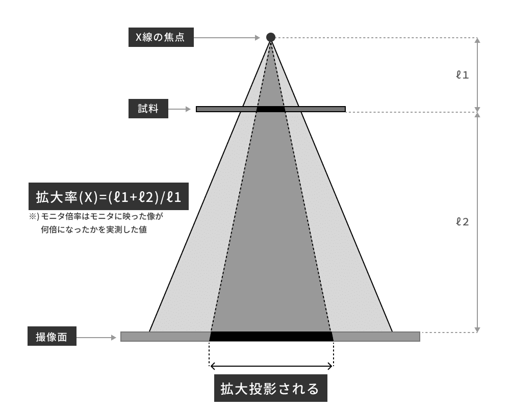 Ｘ線装置の倍率（拡大率）の計算方法