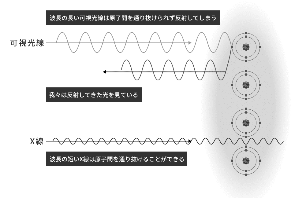 可視光線（光）とＸ線の違い